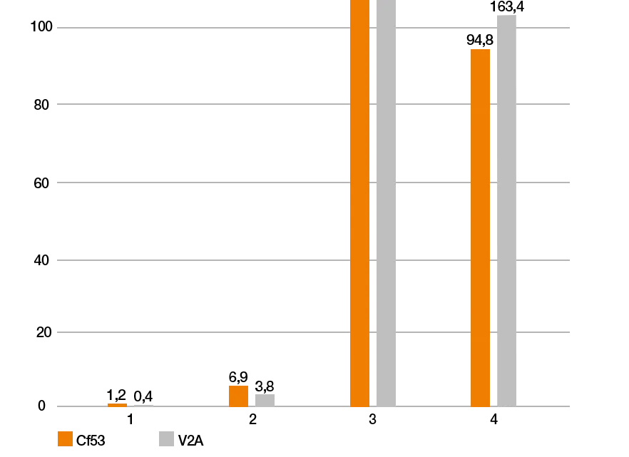 Filamento iglidur i150 taxas de desgaste linear v = 0,1 m/s; p = 1 MPa eixo y = taxa de desgaste (menor é melhor) barras azuis = aço endurecido (Cf53 / 1.1213), barras laranja = aço inoxidável (304 SS / AISI 304) 1. iglidur i150 2. iglidur i180 3. PLA 4. ABS