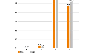 iglidur I150 線性磨耗測試