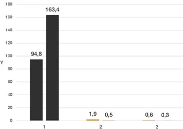 Gráfica lineal de prueba de desgaste