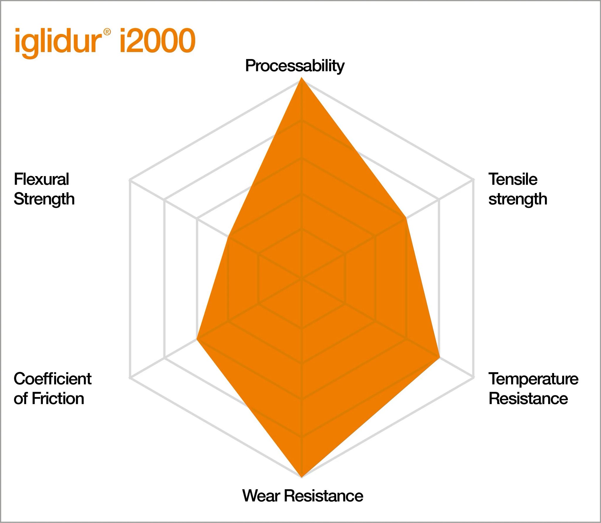 Characteristics of iglidur i2000