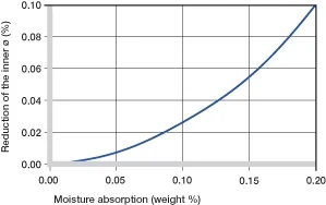 Influence of moisture absorption of iglide® H4 plastic bushings