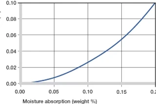Influencia de la absorción de humedad de los casquillos de plástico iglide® H4