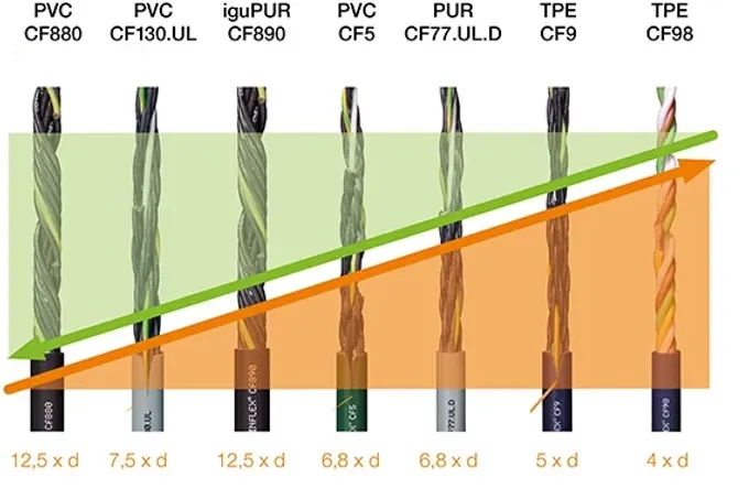 Catena Portacavi IGUS 2050-4PZ - Ricambio Originale Per Cable Carrier - Foto 6