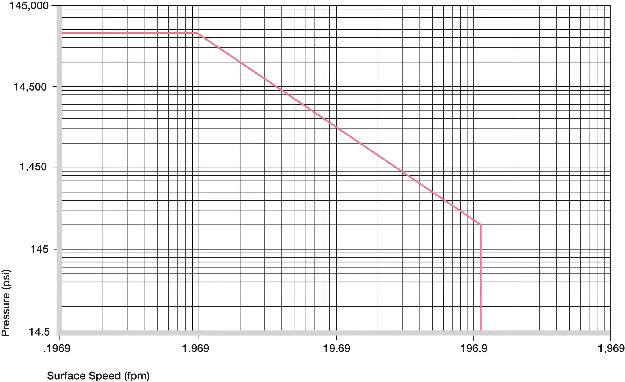 Valeurs pv admissibles pour les roulements iglide® J2