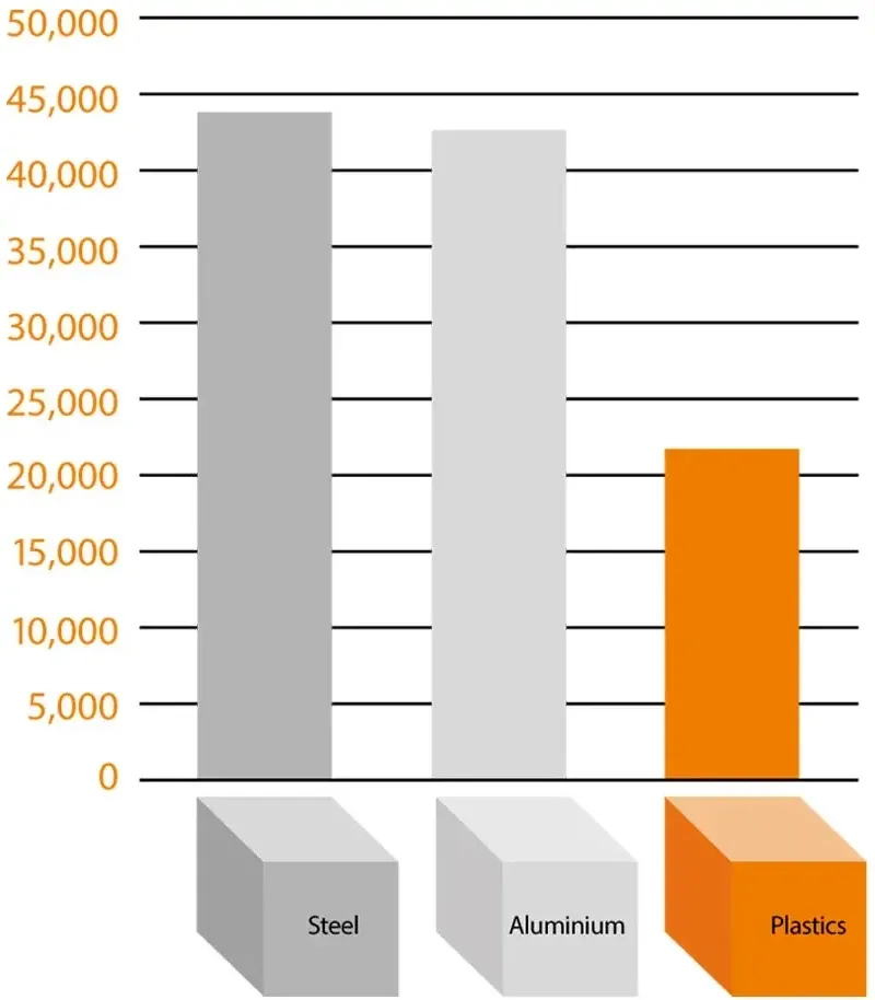 Comparison of energy balance of steel, aluminium &amp; plastic
