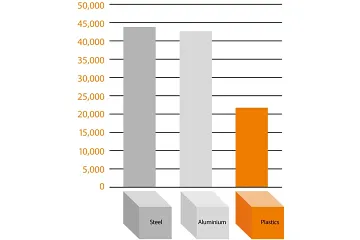 Comparison of energy balance of steel, aluminium & plastic