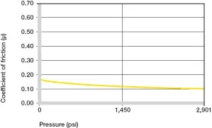 Coeficientes de fricción dependiendo de la carga