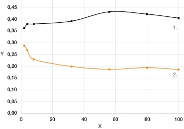 Friction test rotating graph