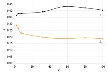 Gráfico rotativo do ensaio de fricção