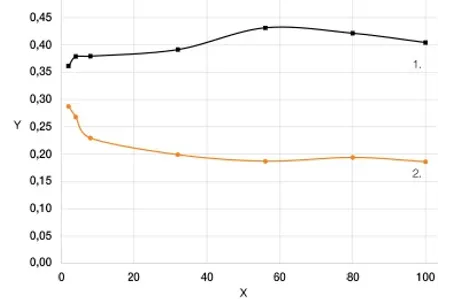 Friction test rotating graph