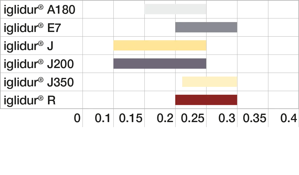 Graph Flächenpressung im Gewinde
