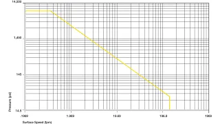 Plastic Bushings Permitted p x v values