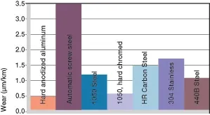 casquillos giratorios de plástico