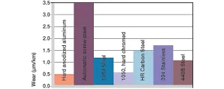 rotating plastic bushings