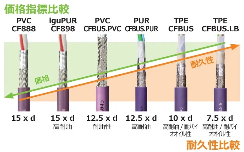 価格指標・耐久性比較表