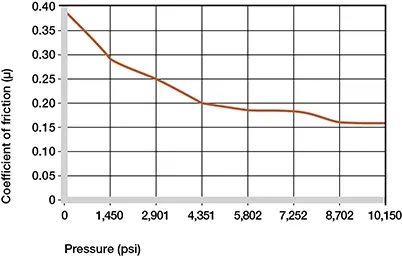 Coeficientes de fricción dependientes de la carga de TX1