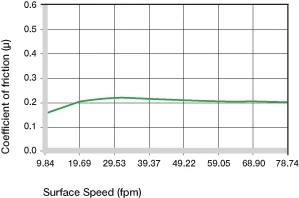 Coeficientes de fricción en la velocidad de la superficie