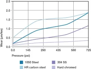 casquillos giratorios