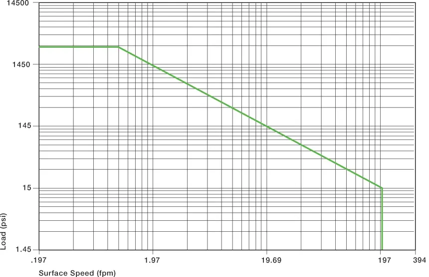 velocidad de la superficie del casquillo de plástico