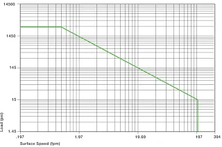 velocidad de la superficie del casquillo de plástico