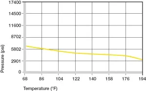 Pression de surface maximale recommandée en fonction de la température