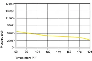 Maximum recommended surface pressure dependent on the temperature