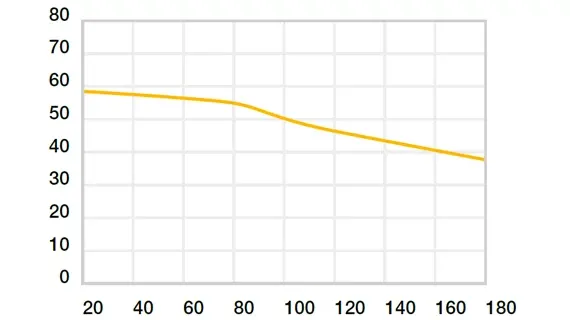 Maximal empfohlene Flächenpressung in Abhängigkeit von der Temperatur (59 MPa bei +20 °C)