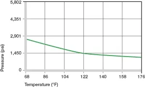 temperatura máxima del buje