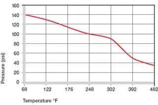 surface pressure on plastic bushings