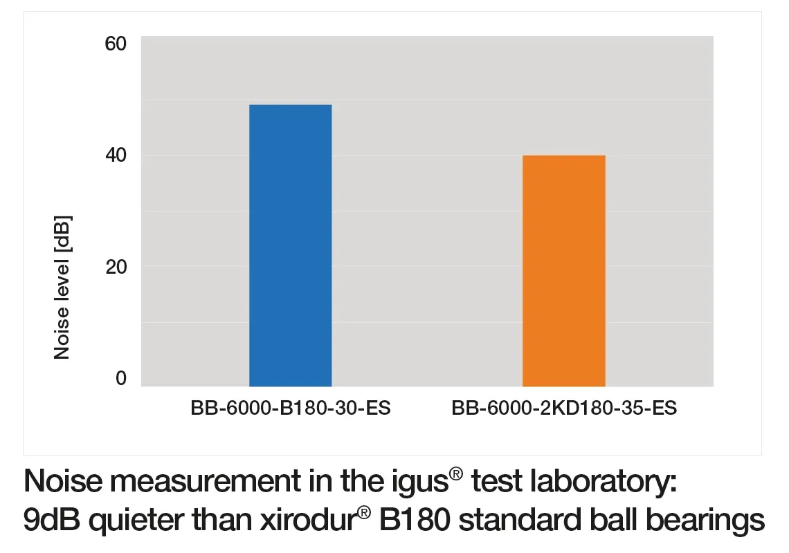 Medición de ruido en el laboratorio de pruebas igus®