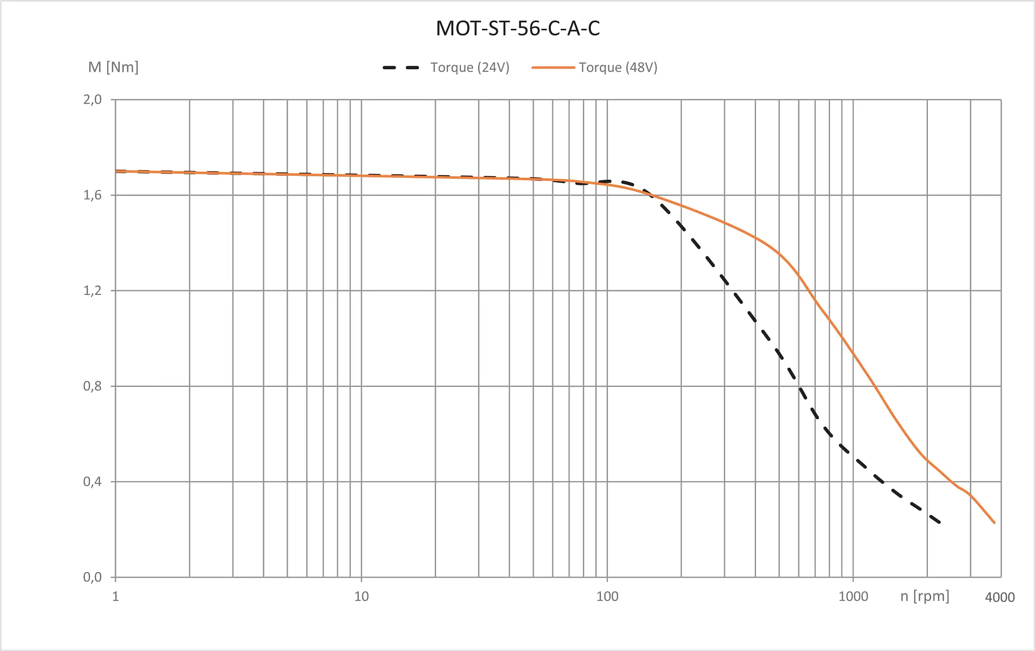 MOT-ST-56-C-A-C technical drawing