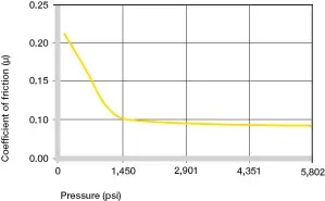 Coefficients of friction dependent on the load