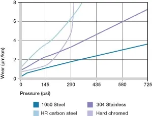 Wear with various shaft materials in the rotating operation