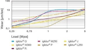 iglidur 平面軸承在低負載時的磨損