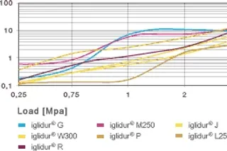 Wear of iglidur plain bearings at low loads