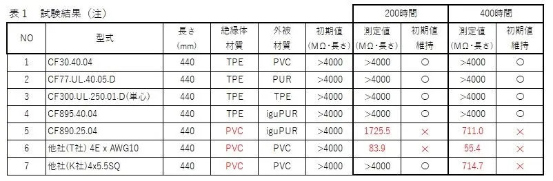 クーラントがケーブル絶縁抵抗に及ぼす影響の結果表