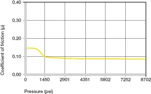 Coeficientes de fricción dependiendo de la carga