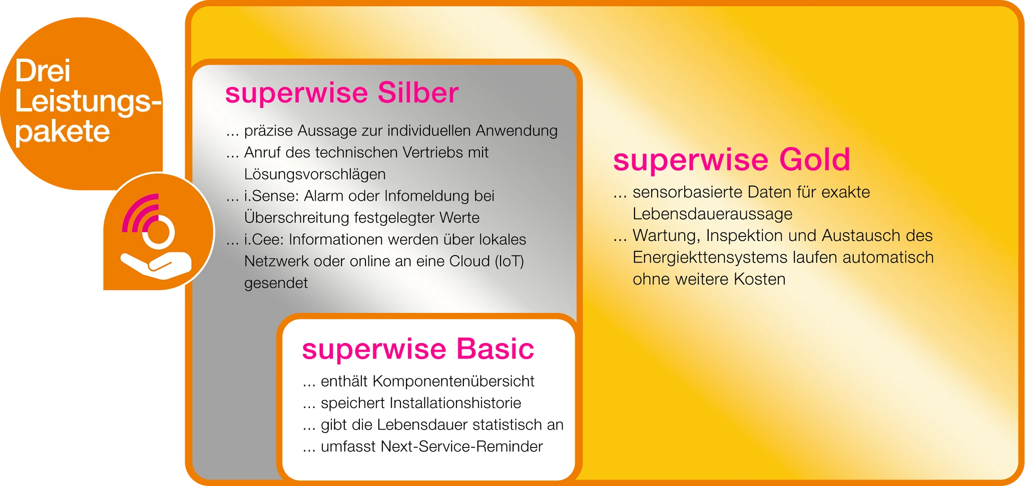 superwise