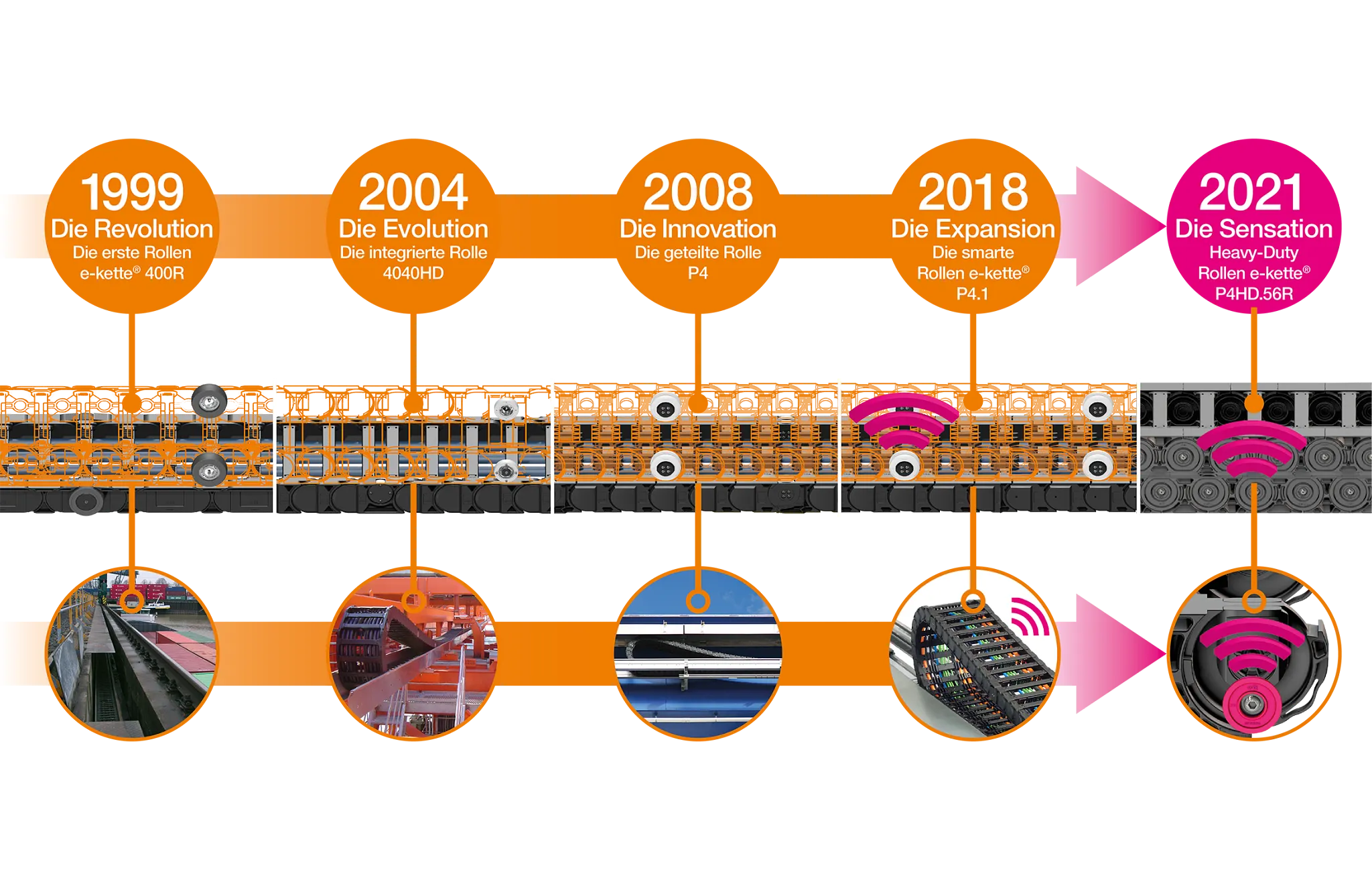 A roll e-chain fejlődése