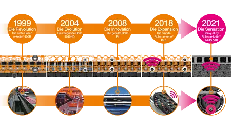 Vývoj řetězce rol e-chain