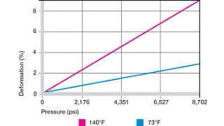 Deformation under load and temperatures