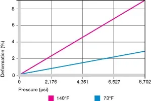 Deformación bajo carga y temperaturas 