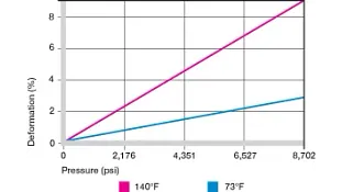 Deformation under load and temperatures