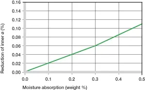 Influencia de la absorción de humedad