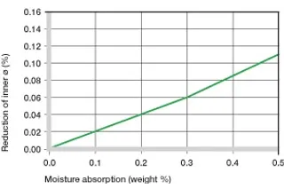 Influencia de la absorción de humedad