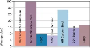 matériaux des arbres pour les bagues en plastique