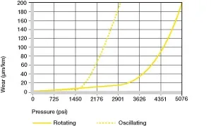 Usure avec différents matériaux d'arbre, mouvement oscillant et rotatif 