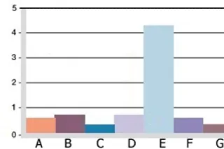 Desgaste, aplicación giratoria con diferentes materiales de eje