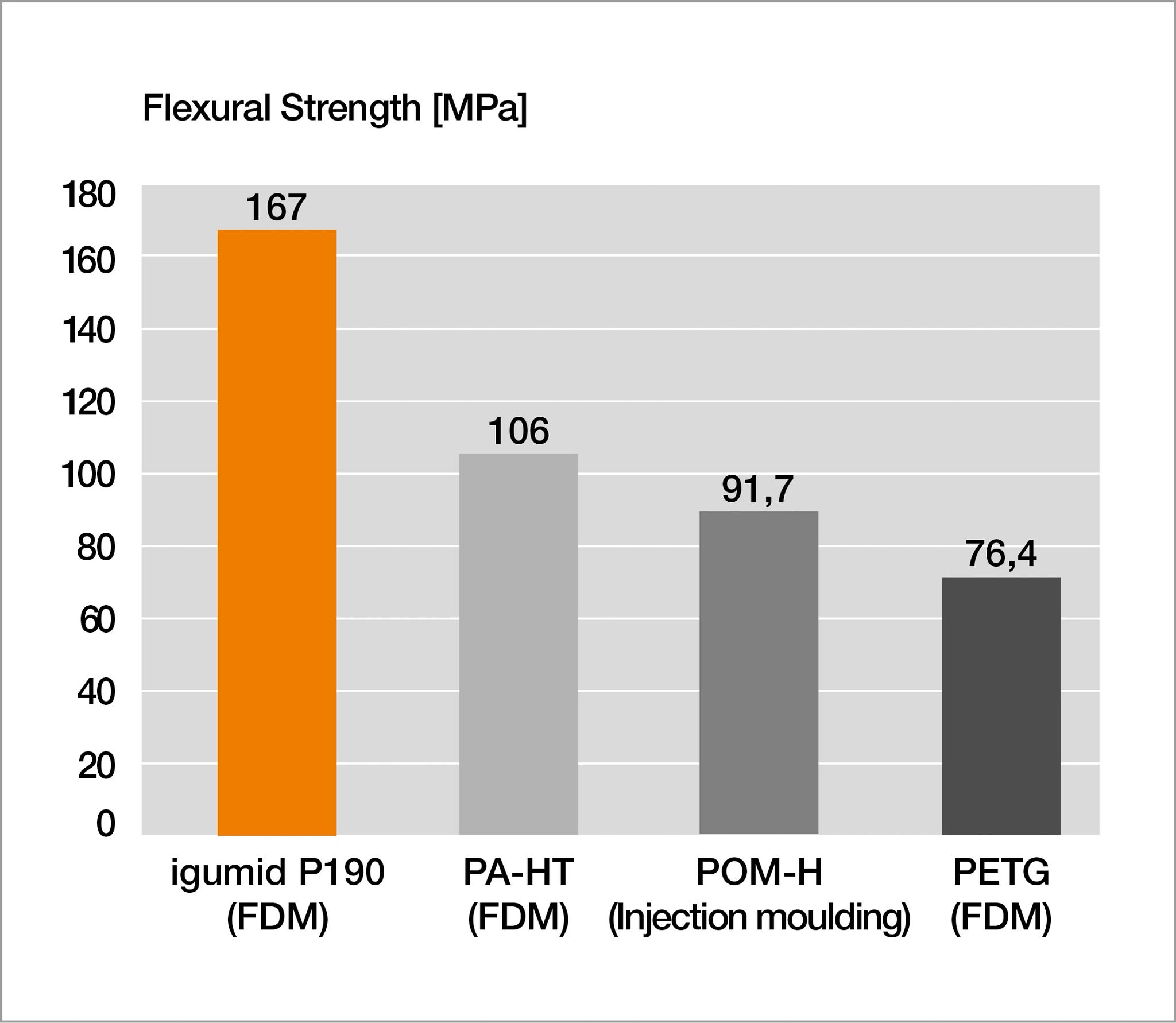 Comparison of flexural strength of igumid P190