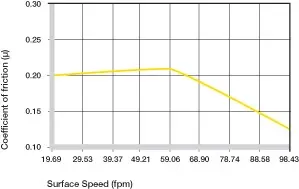 Coeficientes de fricción dependiendo de la velocidad de la superficie